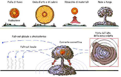 BOMBA NUCLEARE